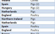PLF equipment installed in pig and poultry farms for further testing