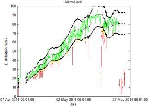 Figure 2. Distribution pattern of a broiler flock. Expected distribution indices are colored green. Unexpected distribution indices are colored yellow (small deviation) and red (large deviation).