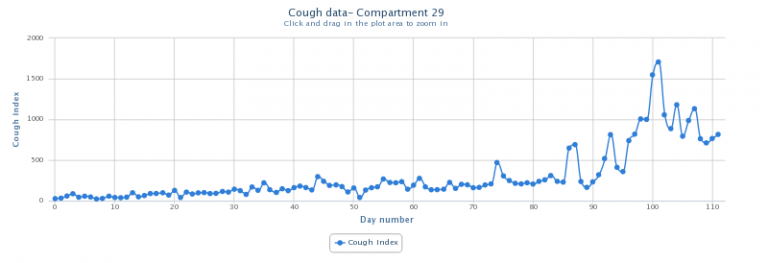 Figure 1. The visualisation tool presents the raw pig cough data to the farmer. Visualizing the data in function of time allows the farmer to identify changes in animal coughing behaviour.